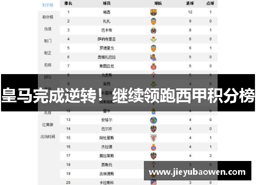 皇马完成逆转！继续领跑西甲积分榜